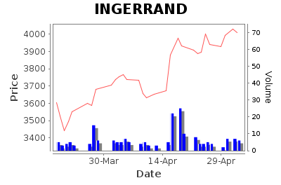 INGERRAND Daily Price Chart